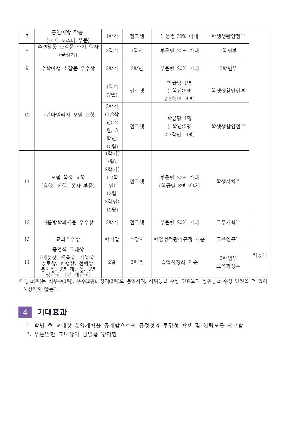 2022학년도 교내상 운영 계획(2학기)002